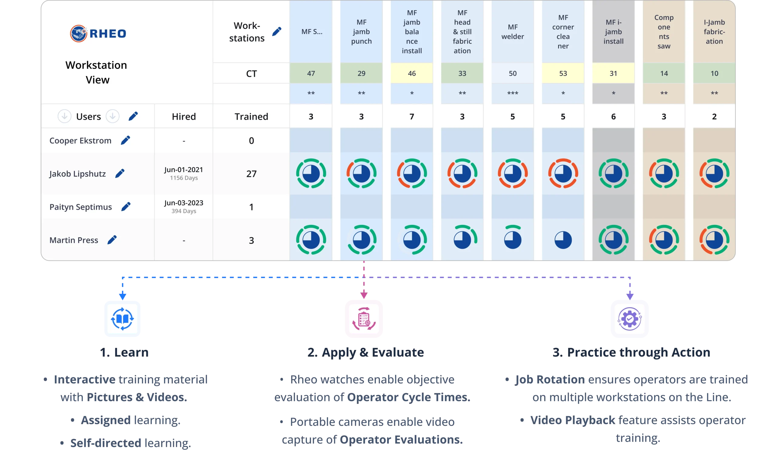 Rheo - 3-phased training